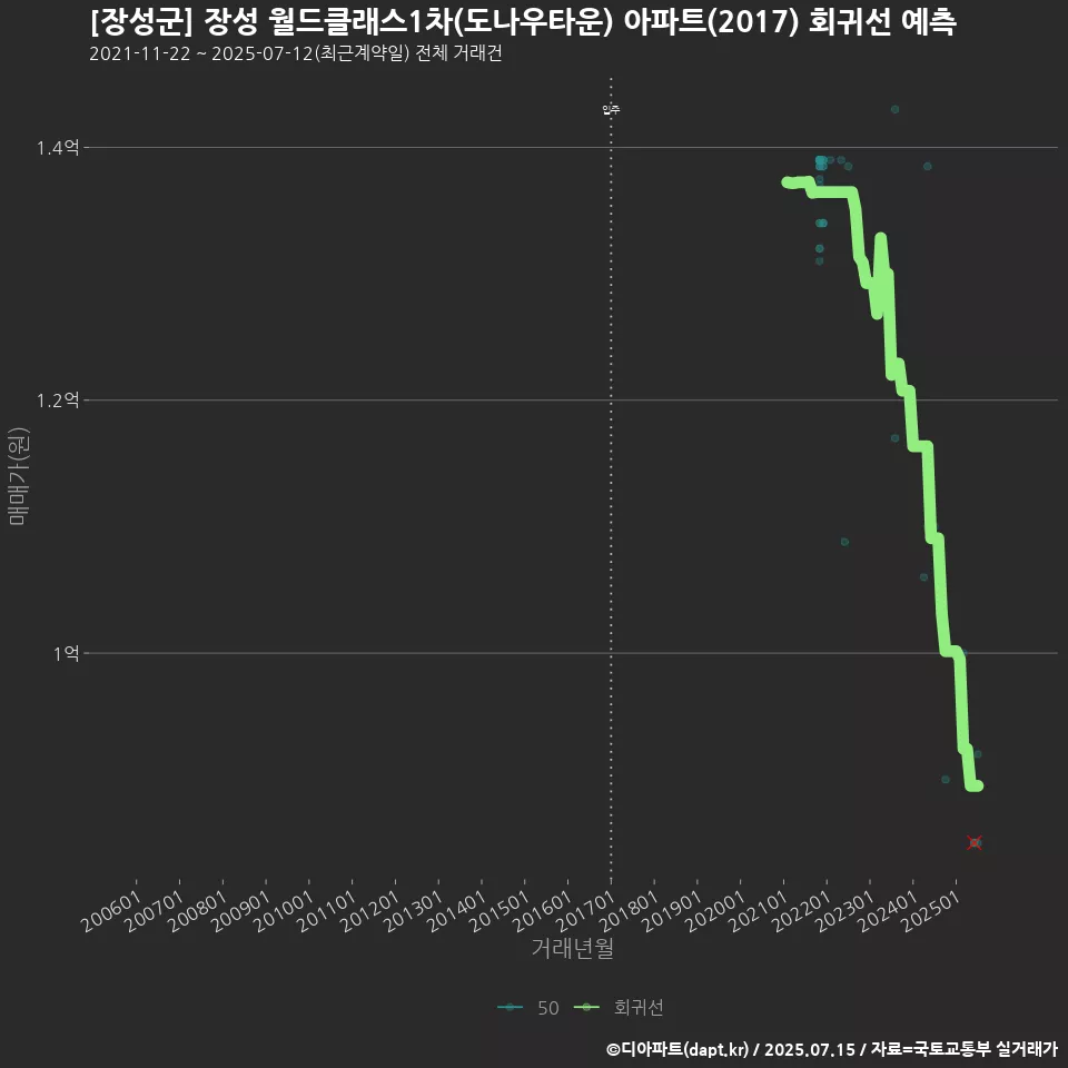 [장성군] 장성 월드클래스1차(도나우타운) 아파트(2017) 회귀선 예측