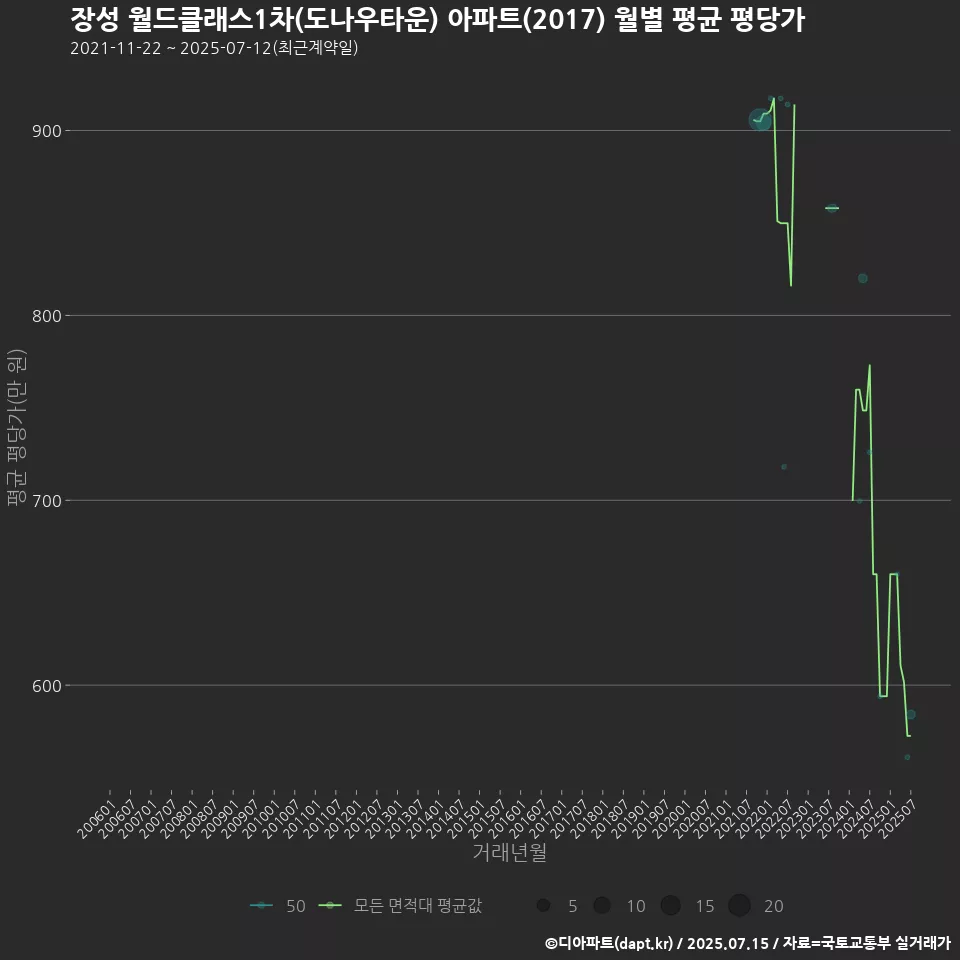 장성 월드클래스1차(도나우타운) 아파트(2017) 월별 평균 평당가