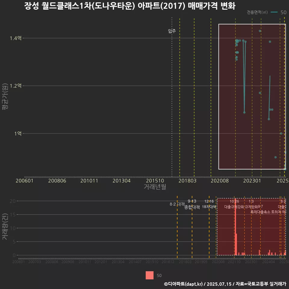 장성 월드클래스1차(도나우타운) 아파트(2017) 매매가격 변화