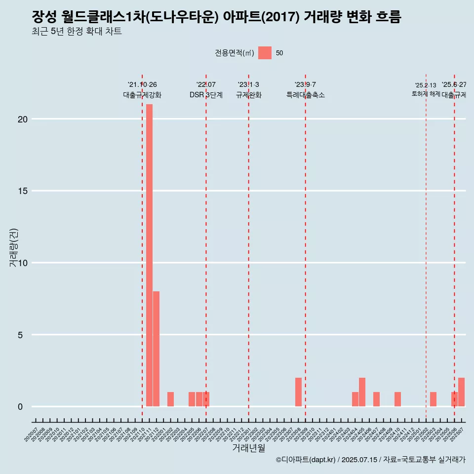 장성 월드클래스1차(도나우타운) 아파트(2017) 거래량 변화 흐름