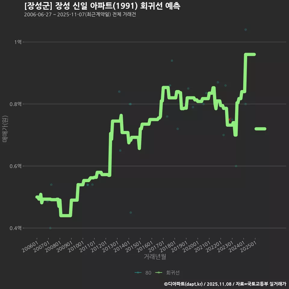 [장성군] 장성 신일 아파트(1991) 회귀선 예측