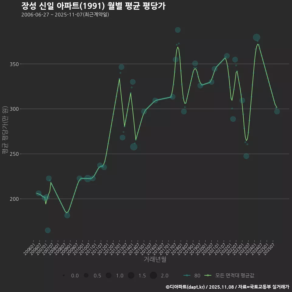 장성 신일 아파트(1991) 월별 평균 평당가