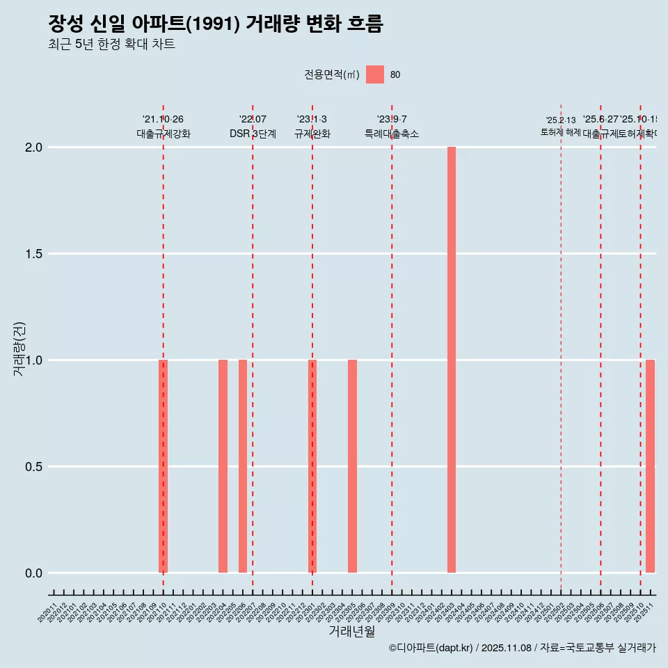 장성 신일 아파트(1991) 거래량 변화 흐름