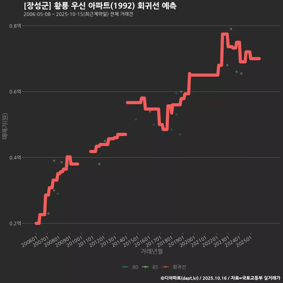 [장성군] 황룡 우신 아파트(1992) 회귀선 예측