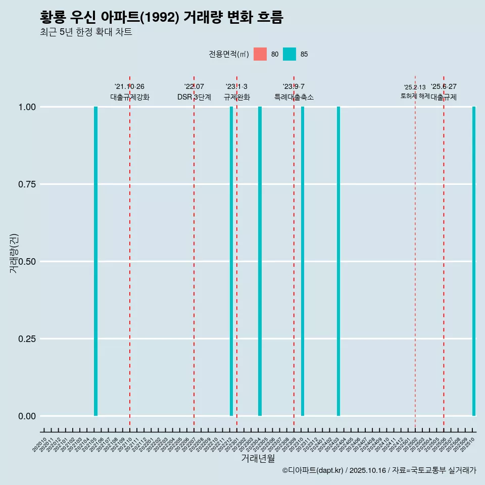 황룡 우신 아파트(1992) 거래량 변화 흐름