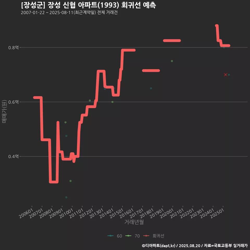[장성군] 장성 신협 아파트(1993) 회귀선 예측
