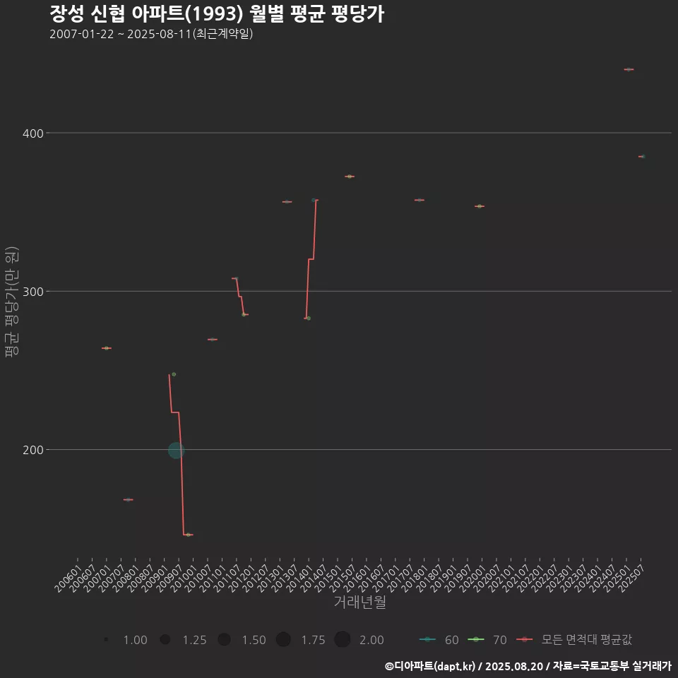 장성 신협 아파트(1993) 월별 평균 평당가
