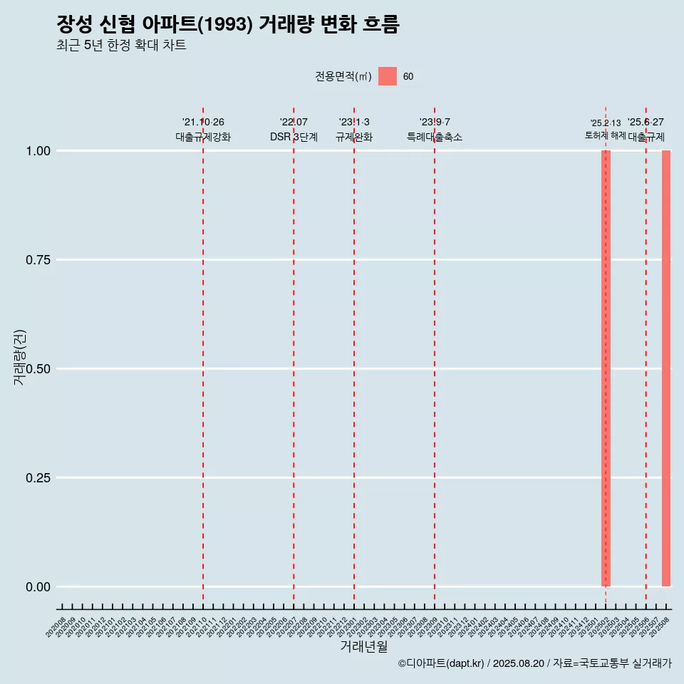 장성 신협 아파트(1993) 거래량 변화 흐름