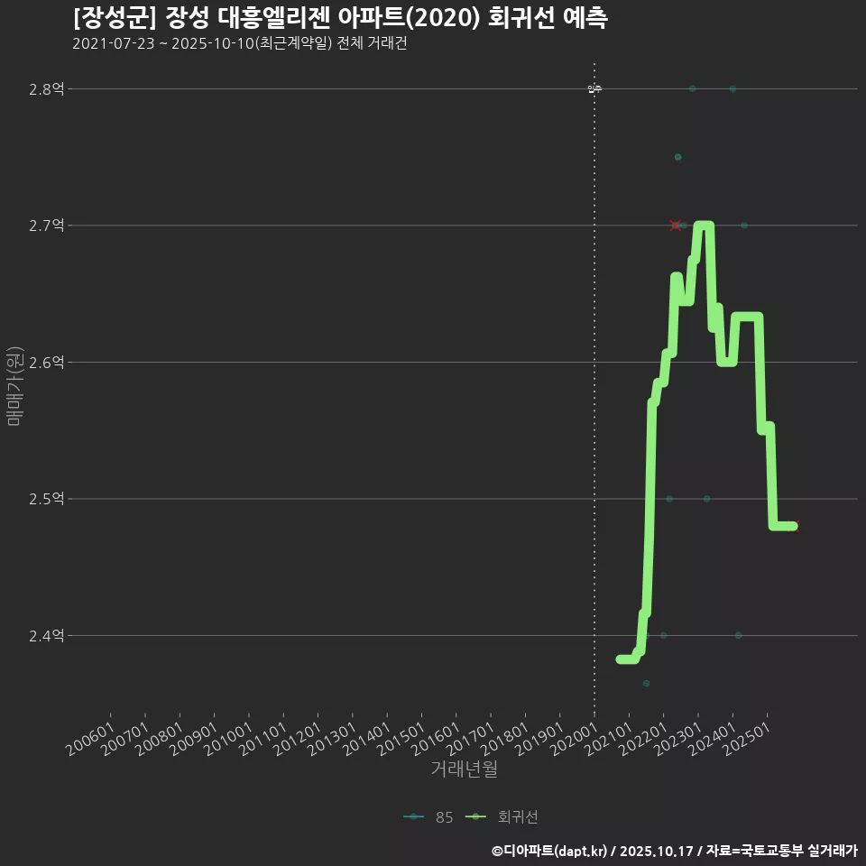 [장성군] 장성 대흥엘리젠 아파트(2020) 회귀선 예측