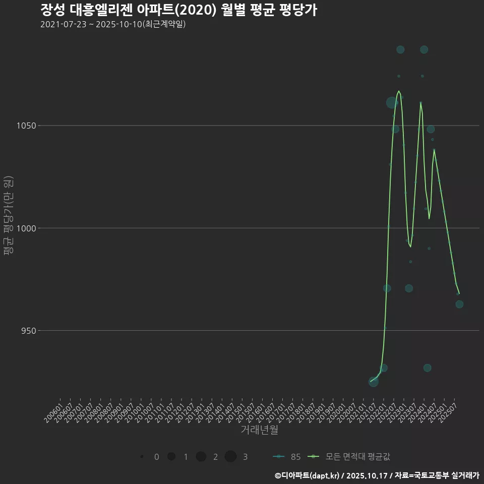 장성 대흥엘리젠 아파트(2020) 월별 평균 평당가