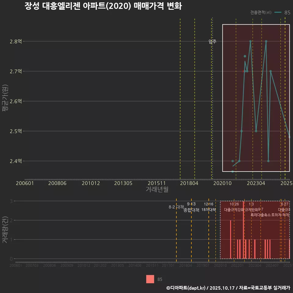 장성 대흥엘리젠 아파트(2020) 매매가격 변화