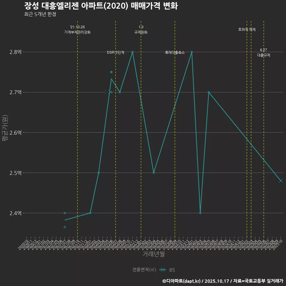 장성 대흥엘리젠 아파트(2020) 매매가격 변화