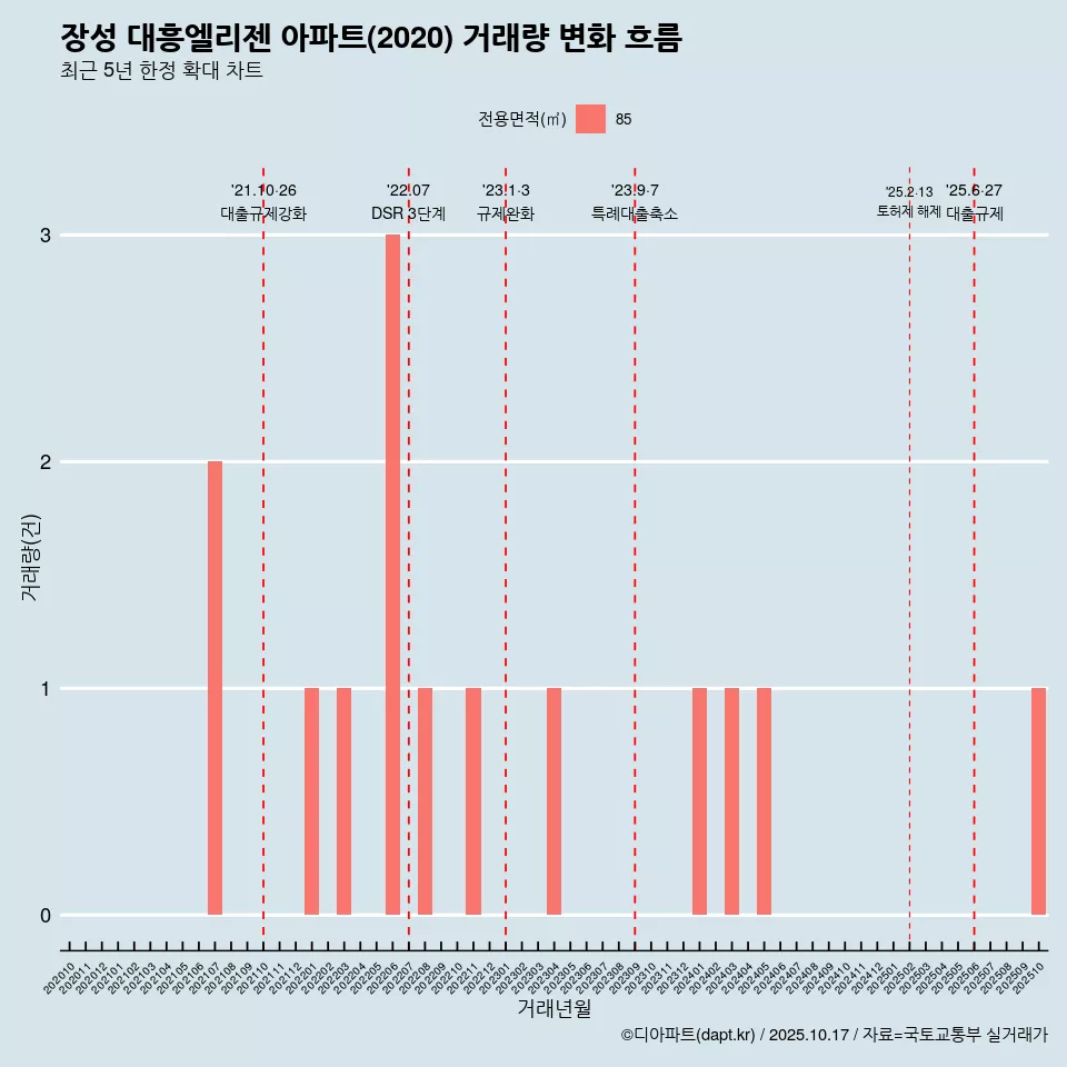 장성 대흥엘리젠 아파트(2020) 거래량 변화 흐름