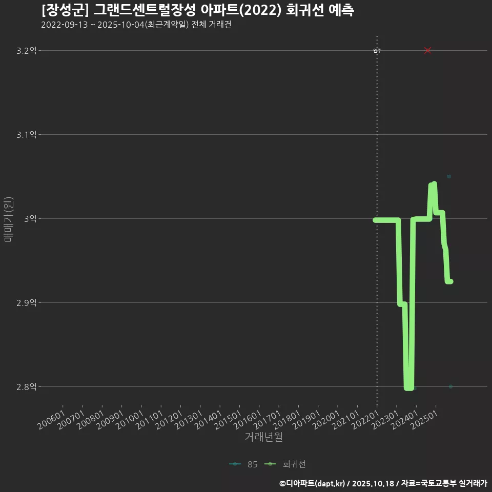 [장성군] 그랜드센트럴장성 아파트(2022) 회귀선 예측