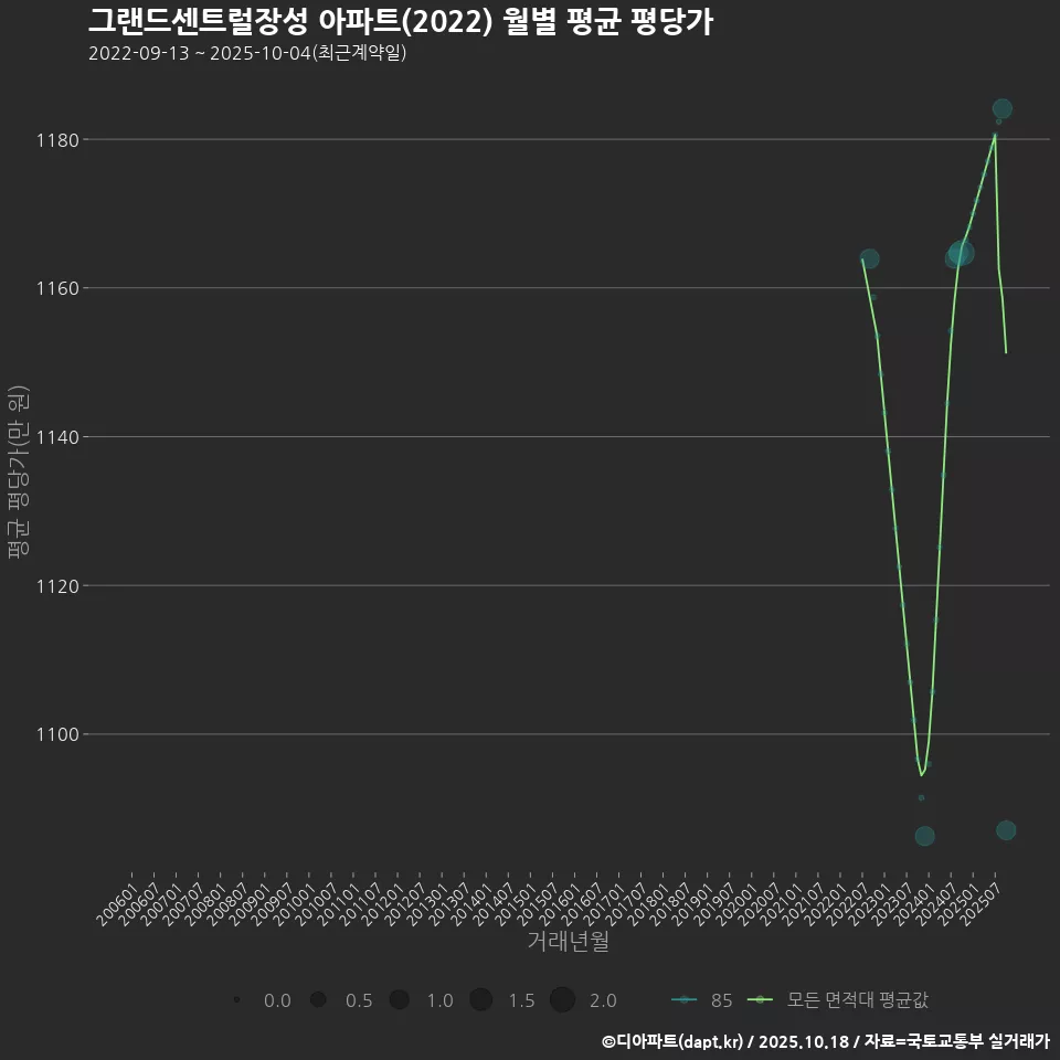 그랜드센트럴장성 아파트(2022) 월별 평균 평당가