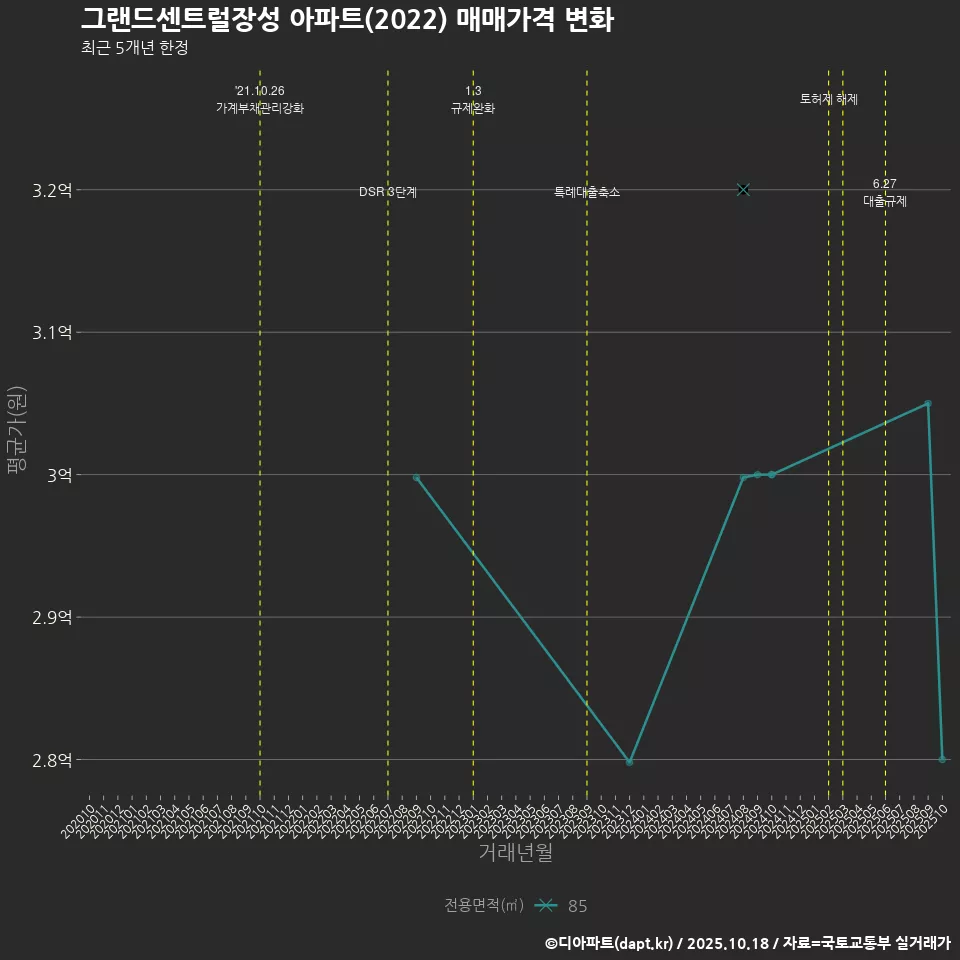 그랜드센트럴장성 아파트(2022) 매매가격 변화