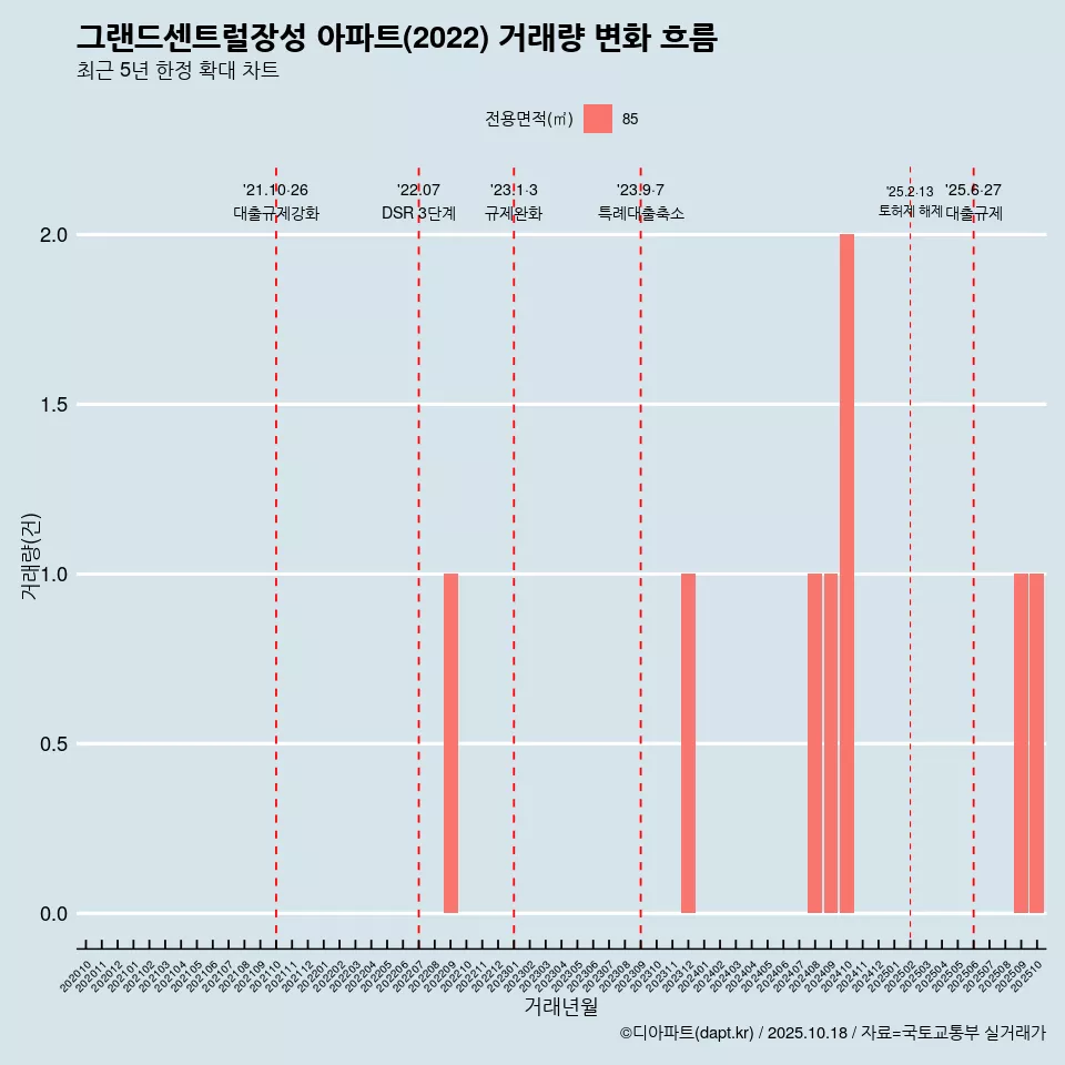 그랜드센트럴장성 아파트(2022) 거래량 변화 흐름