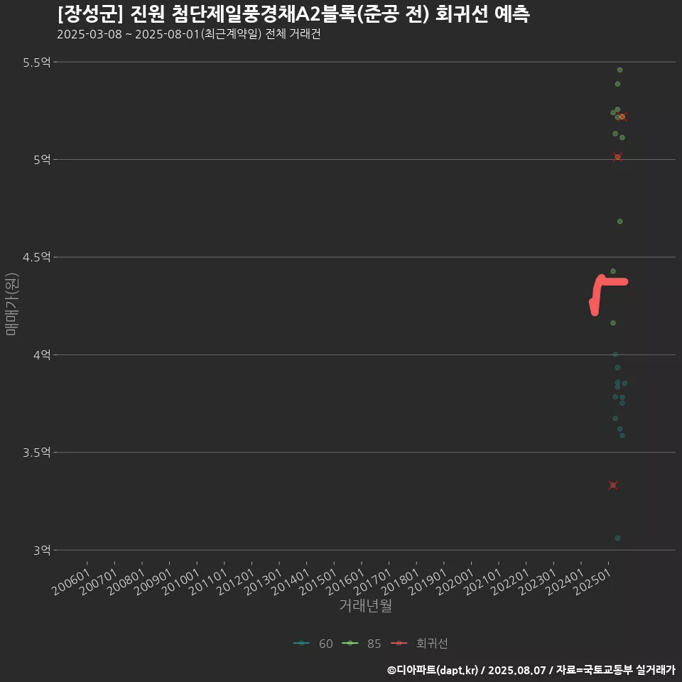 [장성군] 진원 첨단제일풍경채A2블록(준공 전) 회귀선 예측
