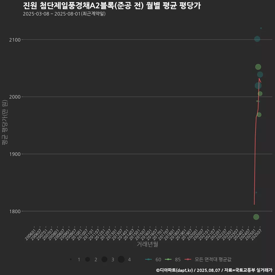 진원 첨단제일풍경채A2블록(준공 전) 월별 평균 평당가