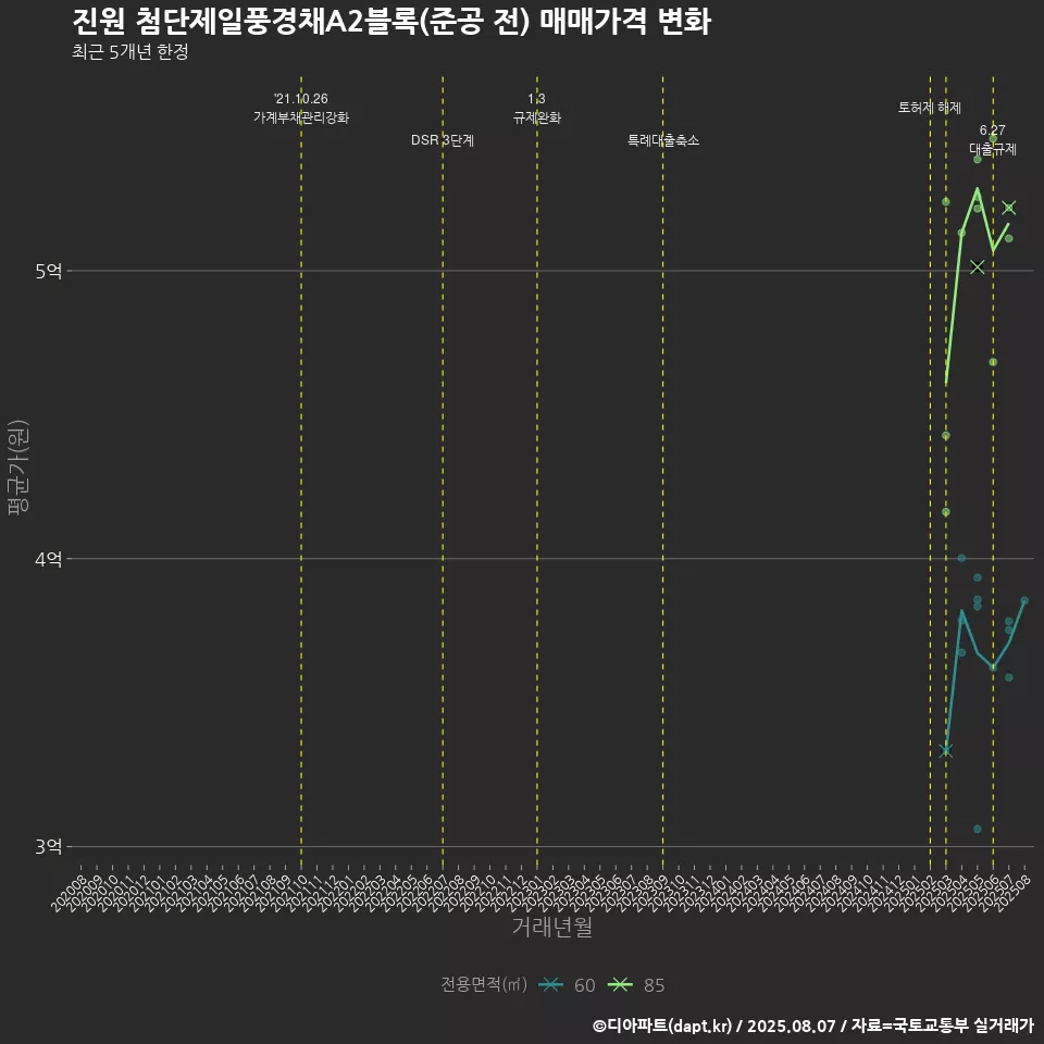 진원 첨단제일풍경채A2블록(준공 전) 매매가격 변화