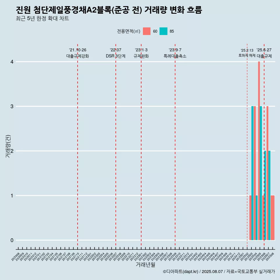 진원 첨단제일풍경채A2블록(준공 전) 거래량 변화 흐름