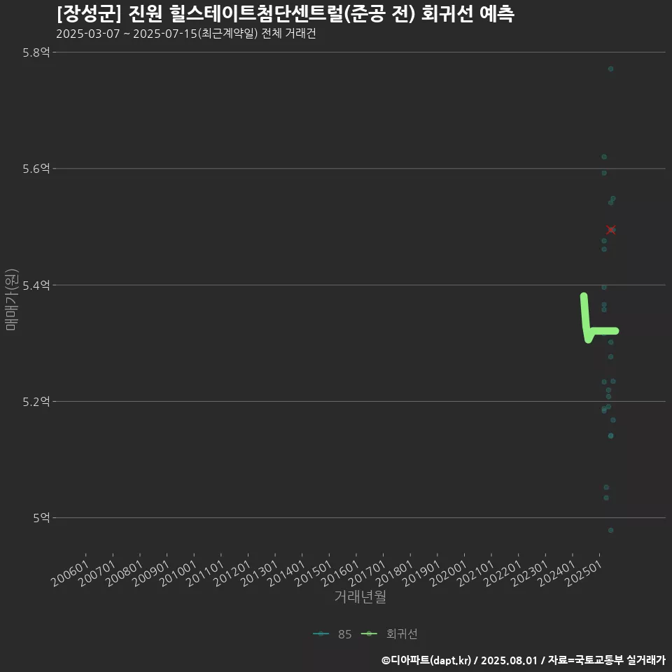 [장성군] 진원 힐스테이트첨단센트럴(준공 전) 회귀선 예측