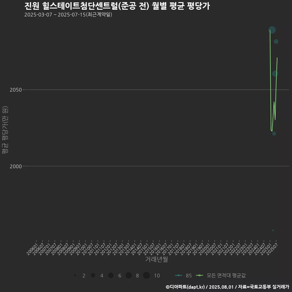 진원 힐스테이트첨단센트럴(준공 전) 월별 평균 평당가