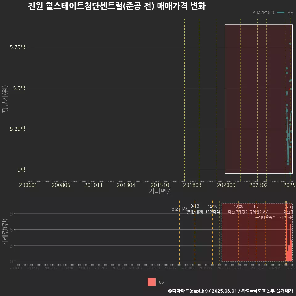 진원 힐스테이트첨단센트럴(준공 전) 매매가격 변화
