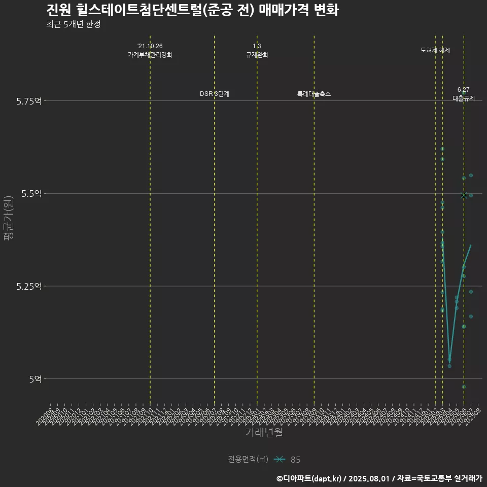 진원 힐스테이트첨단센트럴(준공 전) 매매가격 변화