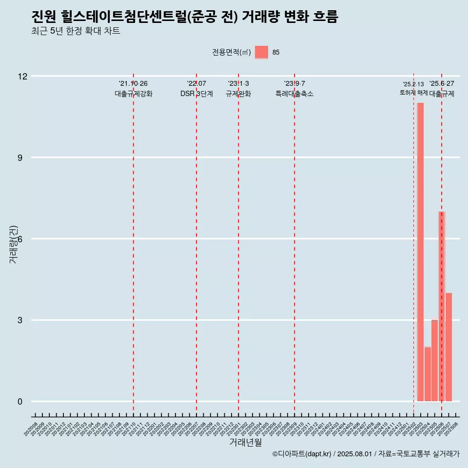 진원 힐스테이트첨단센트럴(준공 전) 거래량 변화 흐름