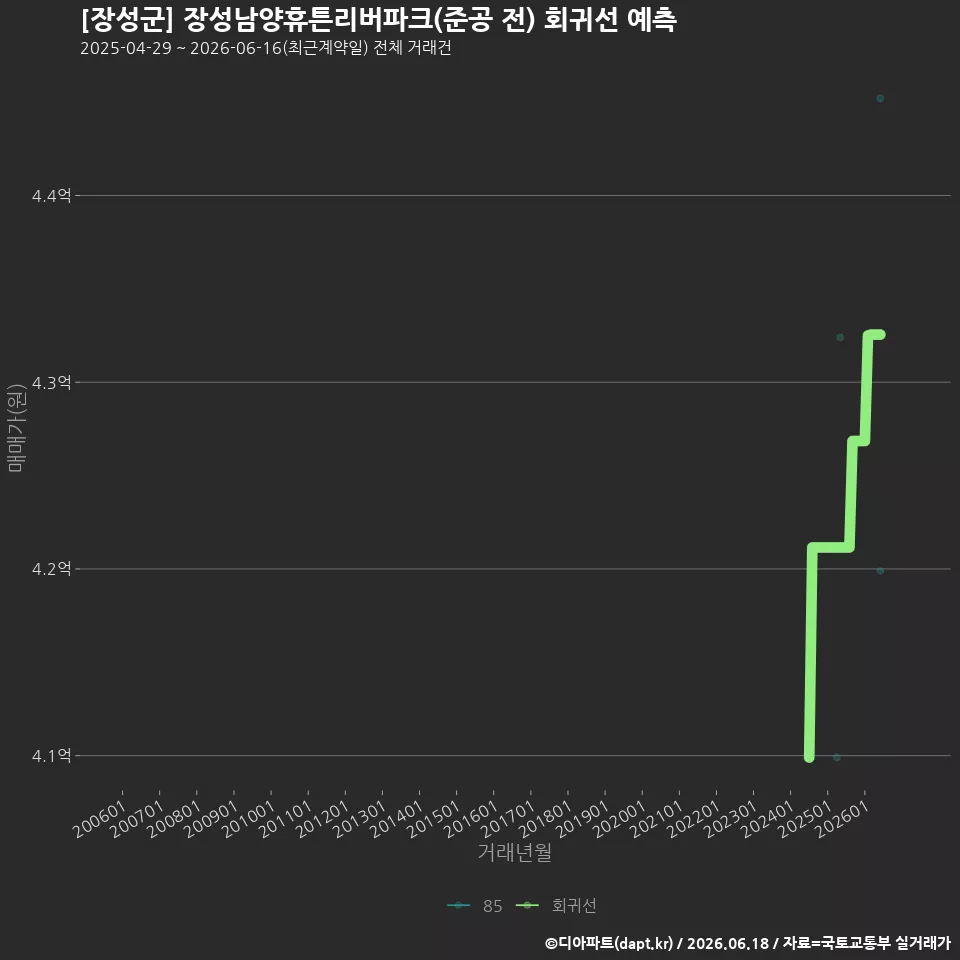 [장성군] 장성남양휴튼리버파크(준공 전) 회귀선 예측