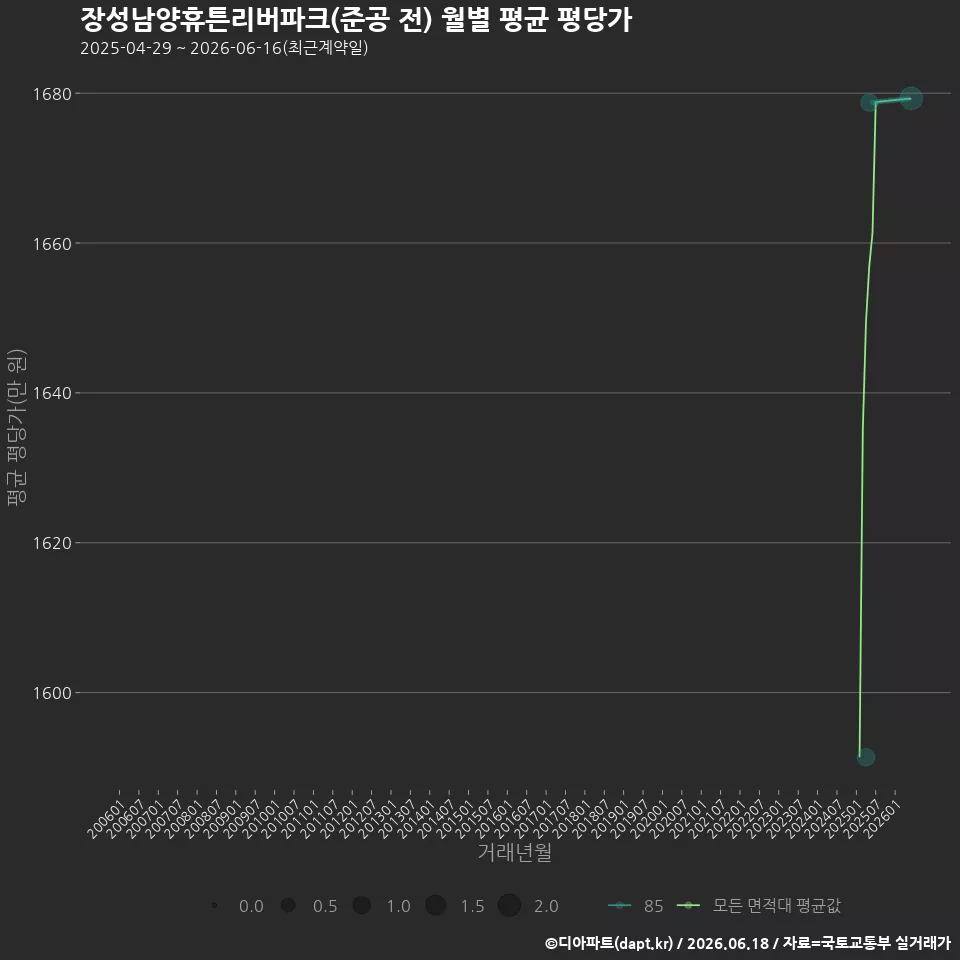 장성남양휴튼리버파크(준공 전) 월별 평균 평당가