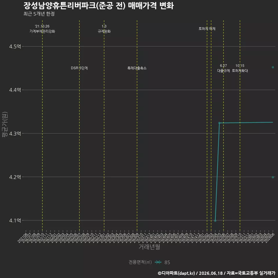 장성남양휴튼리버파크(준공 전) 매매가격 변화