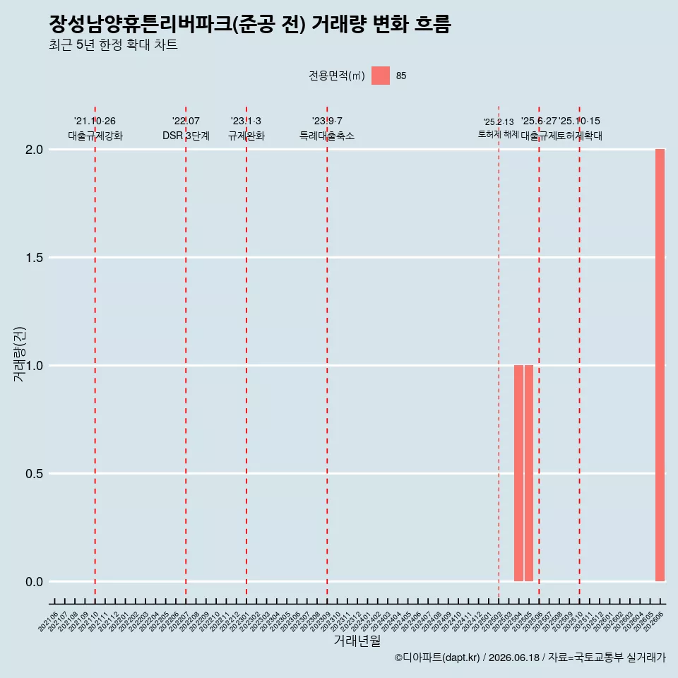 장성남양휴튼리버파크(준공 전) 거래량 변화 흐름