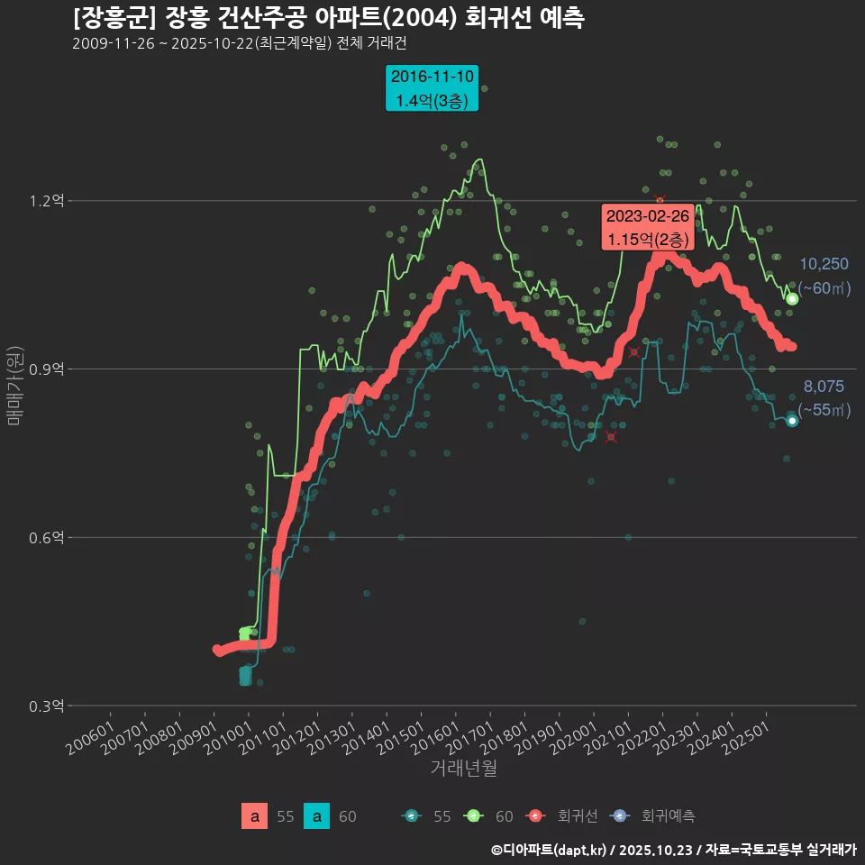 [장흥군] 장흥 건산주공 아파트(2004) 회귀선 예측
