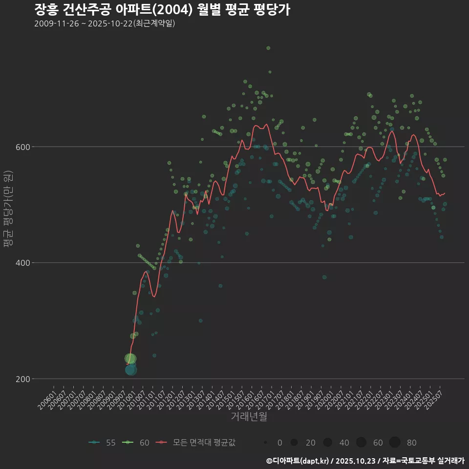 장흥 건산주공 아파트(2004) 월별 평균 평당가