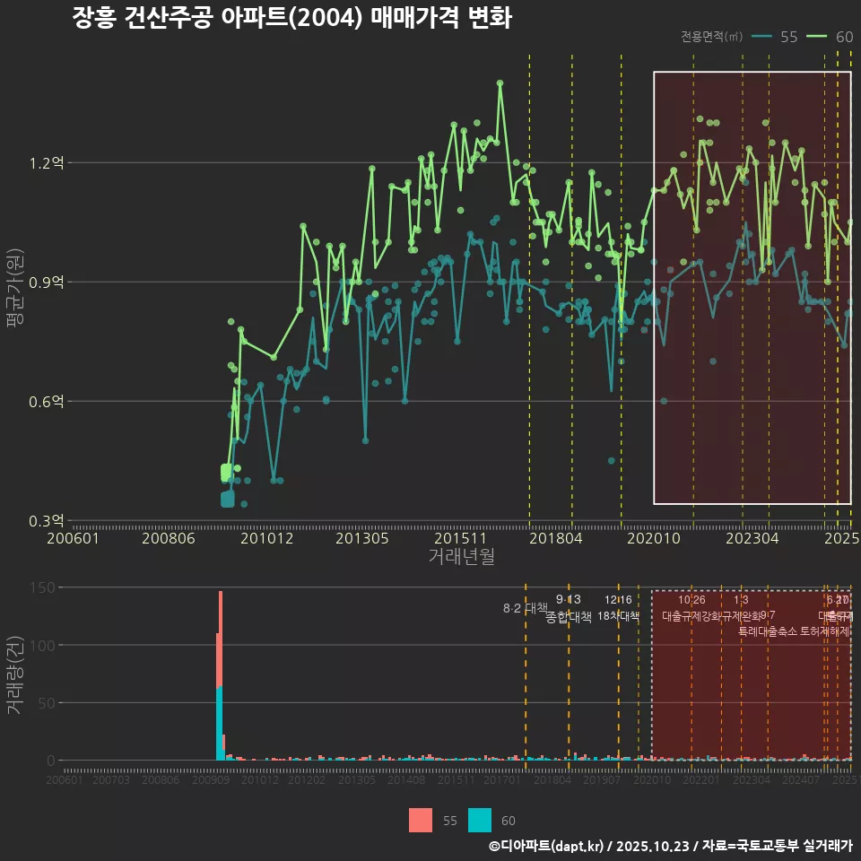 장흥 건산주공 아파트(2004) 매매가격 변화