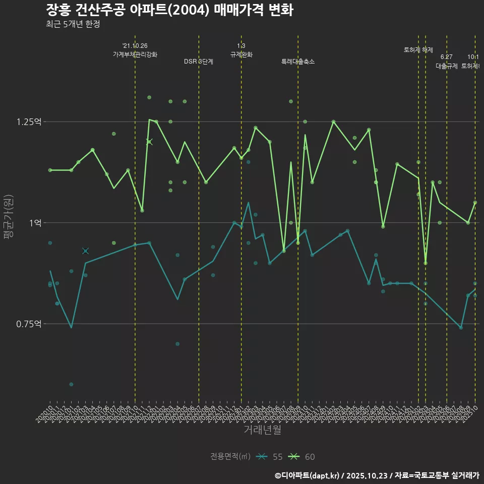 장흥 건산주공 아파트(2004) 매매가격 변화