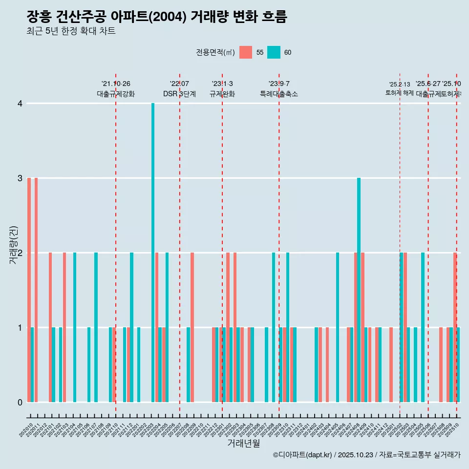 장흥 건산주공 아파트(2004) 거래량 변화 흐름