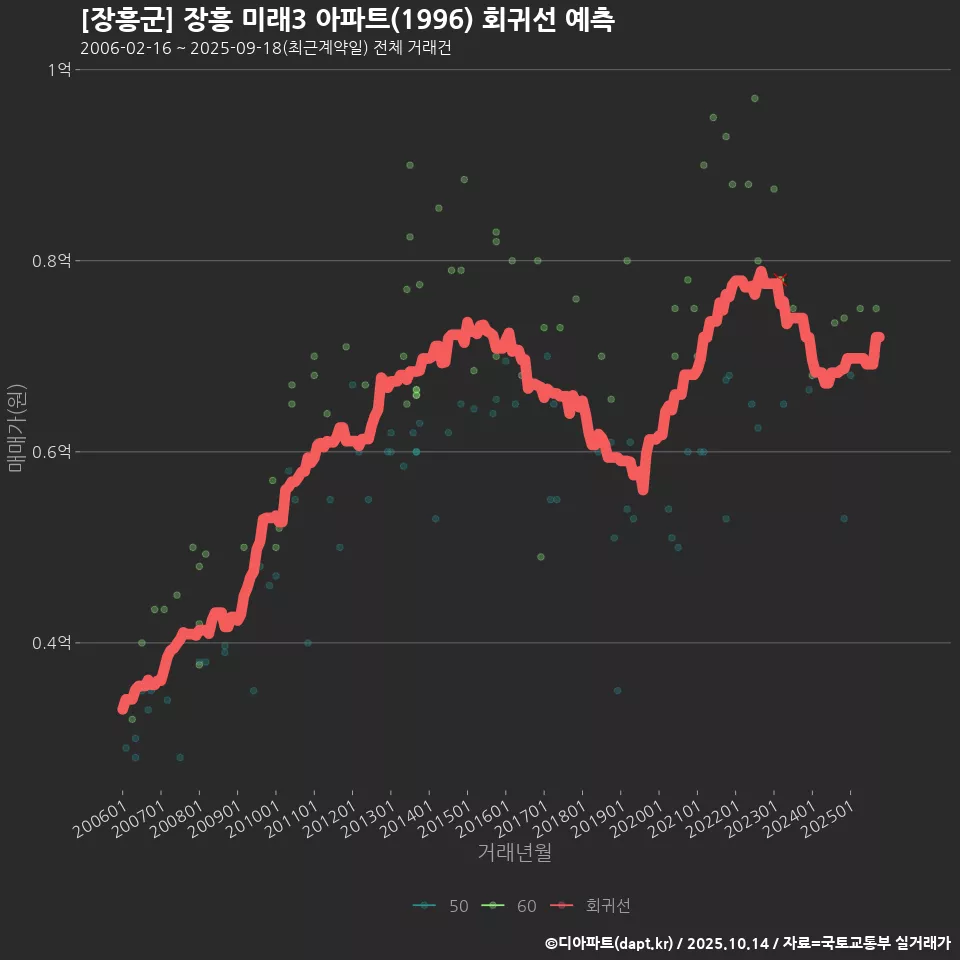 [장흥군] 장흥 미래3 아파트(1996) 회귀선 예측