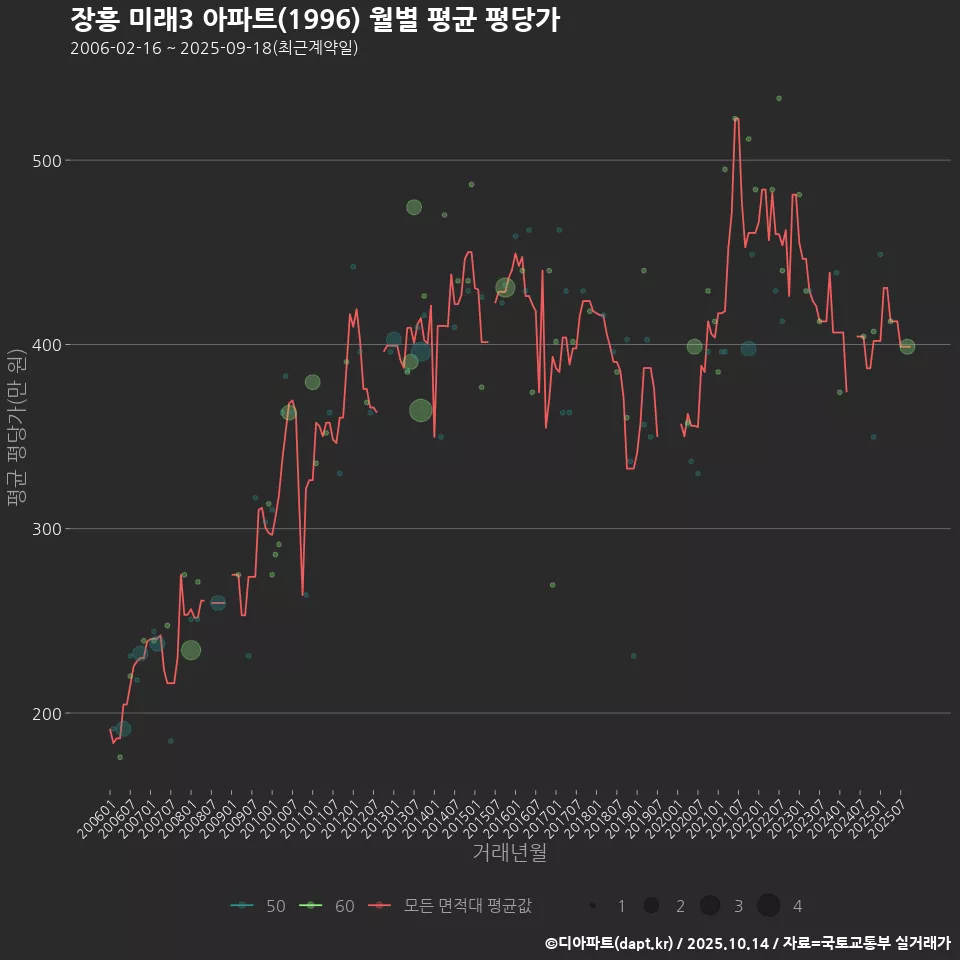 장흥 미래3 아파트(1996) 월별 평균 평당가