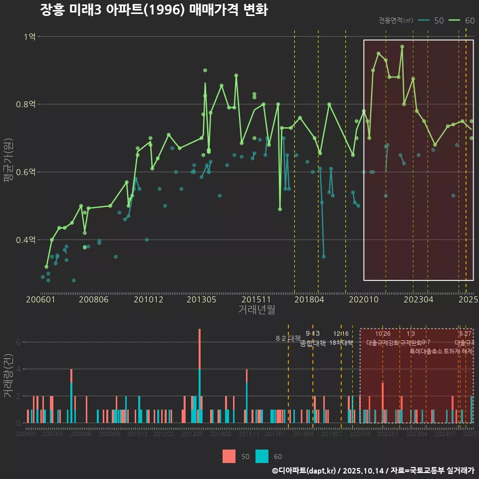 장흥 미래3 아파트(1996) 매매가격 변화