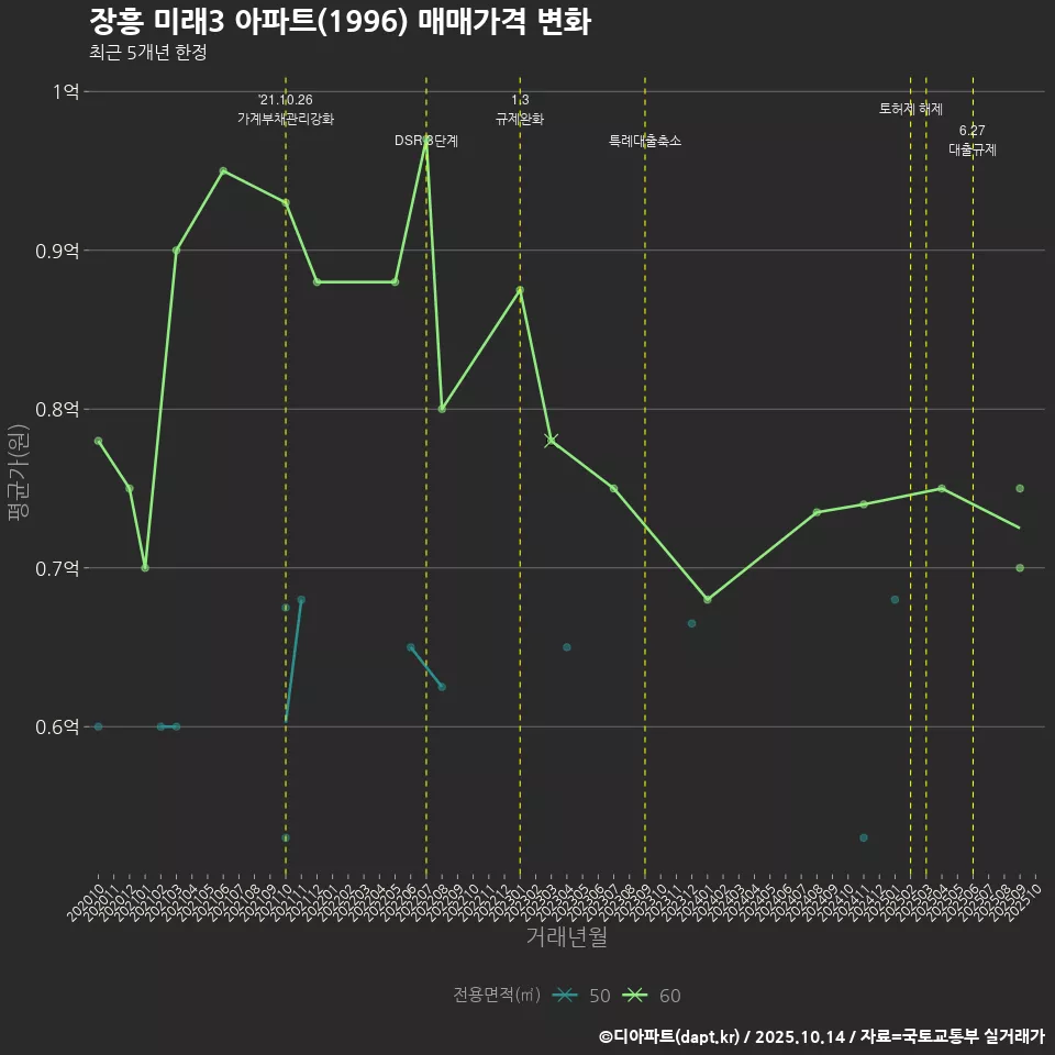 장흥 미래3 아파트(1996) 매매가격 변화