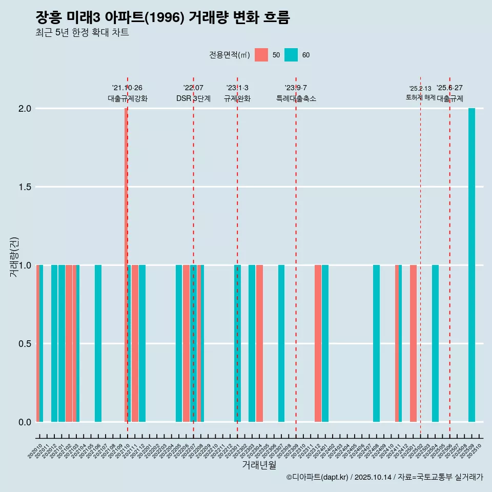 장흥 미래3 아파트(1996) 거래량 변화 흐름