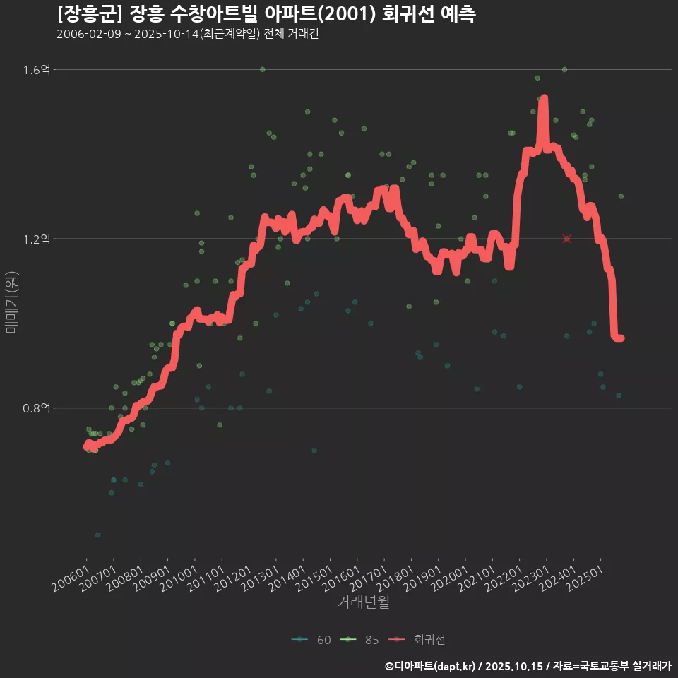 [장흥군] 장흥 수창아트빌 아파트(2001) 회귀선 예측