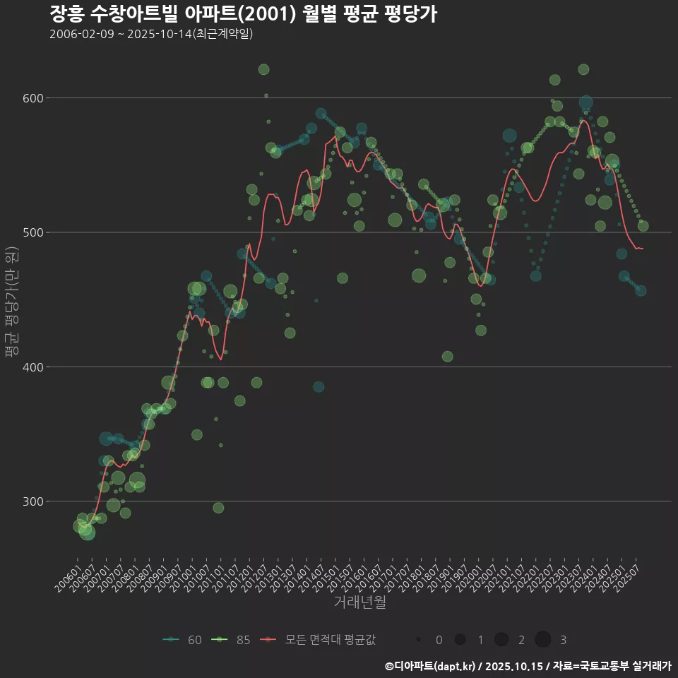 장흥 수창아트빌 아파트(2001) 월별 평균 평당가