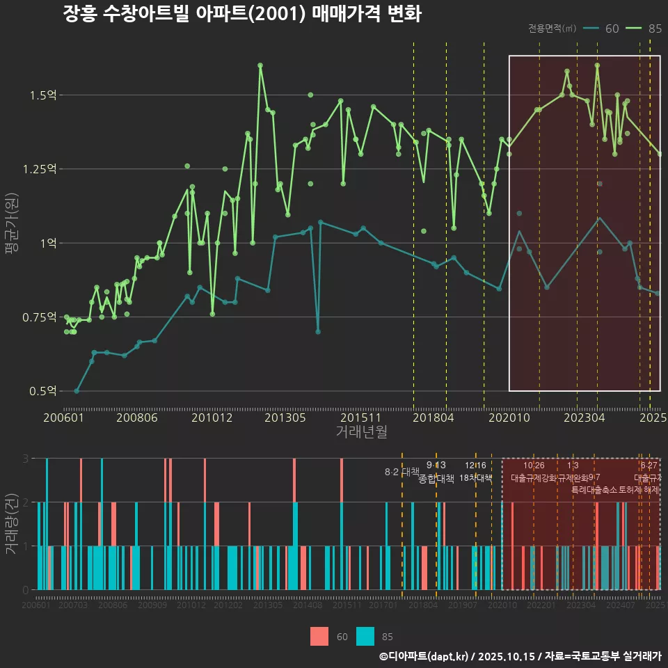 장흥 수창아트빌 아파트(2001) 매매가격 변화