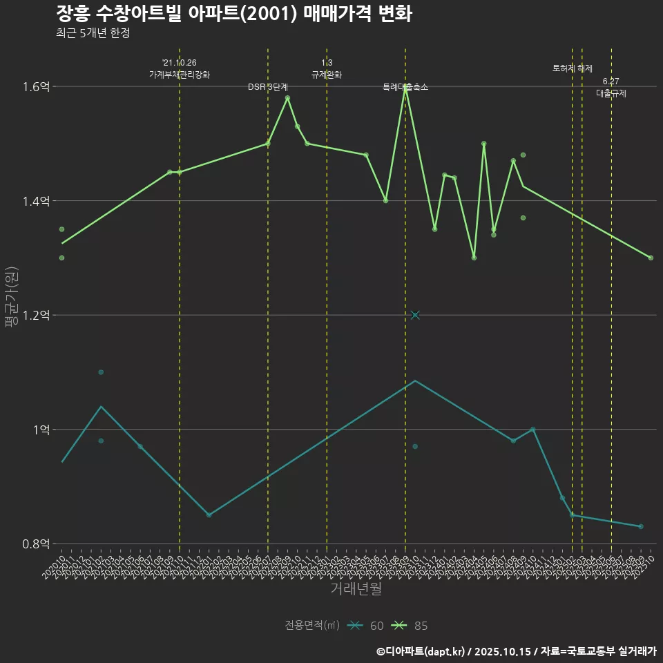 장흥 수창아트빌 아파트(2001) 매매가격 변화