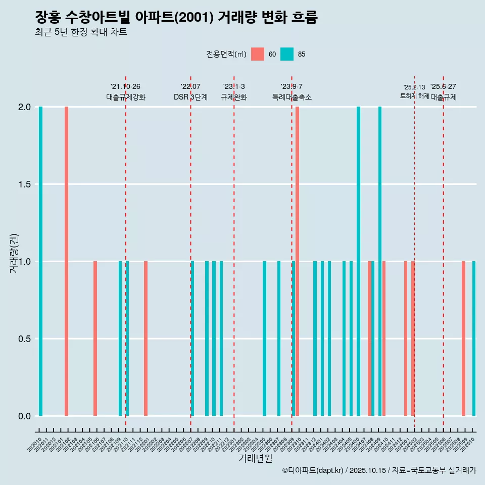 장흥 수창아트빌 아파트(2001) 거래량 변화 흐름