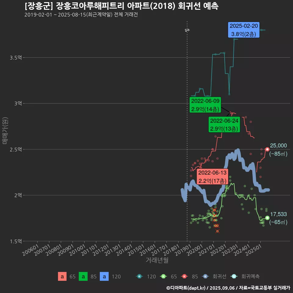 [장흥군] 장흥코아루해피트리 아파트(2018) 회귀선 예측